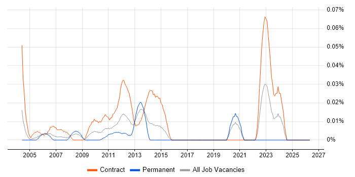 CA Endevor job vacancy trend in the City of London