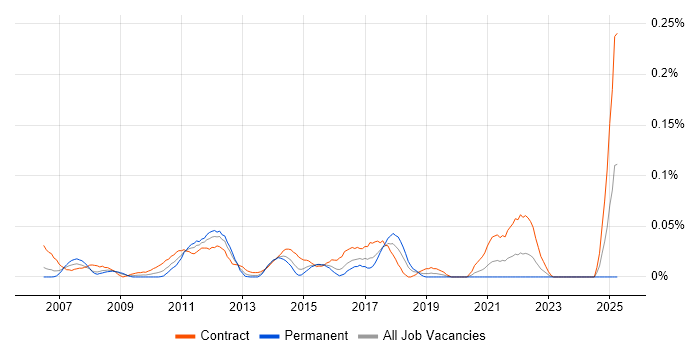 Job vacancy trend for CA PPM in the City of London