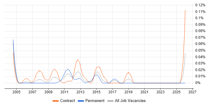 CA Wily job vacancy trend in the City of London