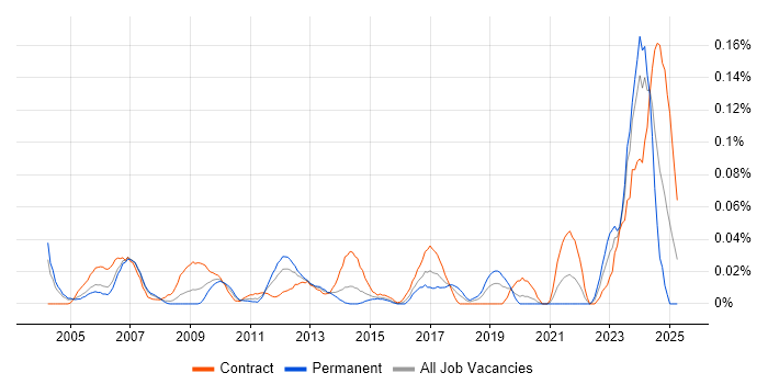 Job vacancy trend for Cabling Engineer in the City of London Job vacancy trend for Cabling Engineer in the City of London