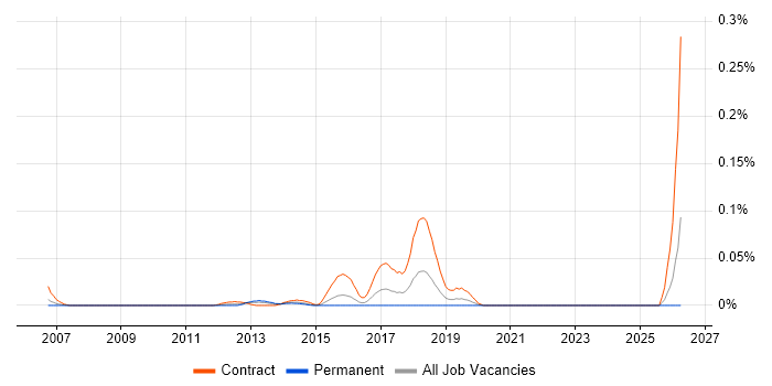 CAD Designer job vacancy trend in the City of London