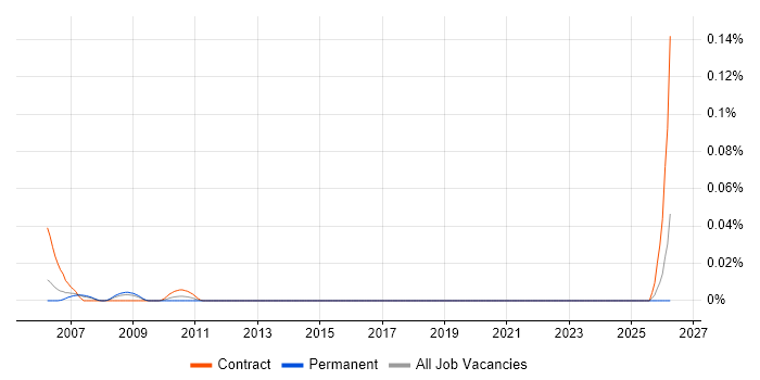 CAD Operator job vacancy trend in the City of London