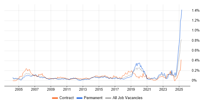 Job vacancy trend for CAD in the City of London Job vacancy trend for CAD in the City of London