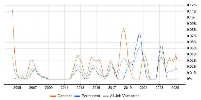 Job vacancy trend for CAFM in the City of London