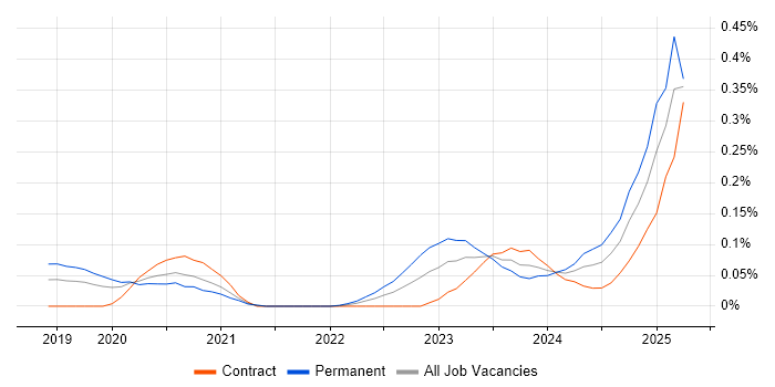 Job vacancy trend for California Consumer Privacy Act in the City of London Job vacancy trend for California Consumer Privacy Act in the City of London