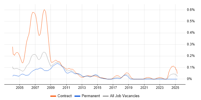 Job vacancy trend for Calypso Developer in the City of London Job vacancy trend for Calypso Developer in the City of London