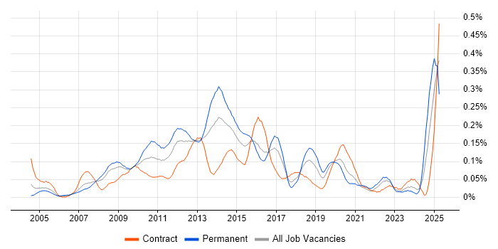 Job vacancy trend for Campaign Management in the City of London Job vacancy trend for Campaign Management in the City of London