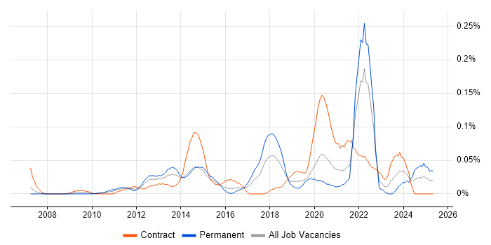Job vacancy trend for Camtasia in the City of London Job vacancy trend for Camtasia in the City of London