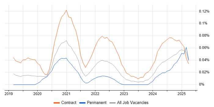 Job vacancy trend for Camunda in the City of London Job vacancy trend for Camunda in the City of London