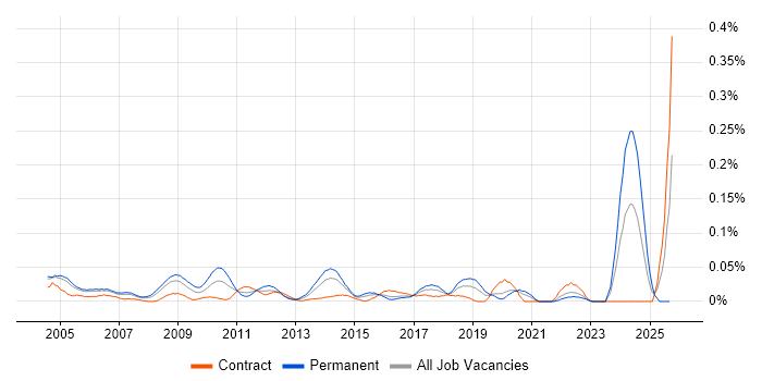 Canon job vacancy trend in the City of London