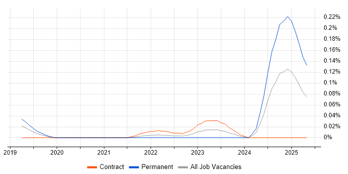Job vacancy trend for Canva in the City of London Job vacancy trend for Canva in the City of London
