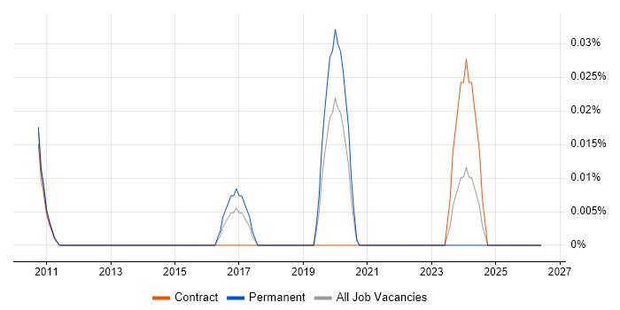 CAP Theorem job vacancy trend in the City of London