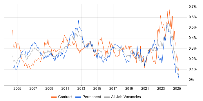Job vacancy trend for Capacity Management in the City of London
