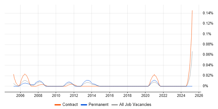 Job vacancy trend for Capacity Planning Manager in the City of London