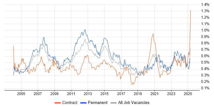 Job vacancy trend for Capacity Planning in the City of London Job vacancy trend for Capacity Planning in the City of London