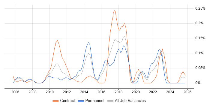 Capital Modelling job vacancy trend in the City of London