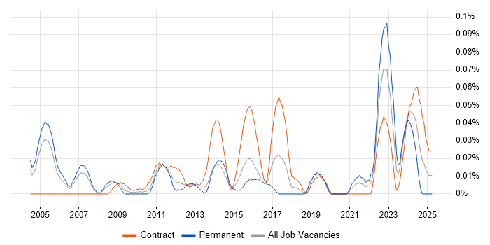 Job vacancy trend for CAPM in the City of London