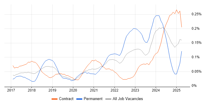 Job vacancy trend for CASB in the City of London Job vacancy trend for CASB in the City of London