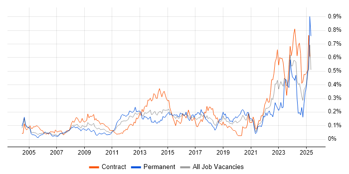 Job vacancy trend for Case Management in the City of London Job vacancy trend for Case Management in the City of London
