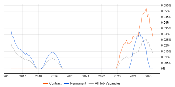 Job vacancy trend for CASP in the City of London