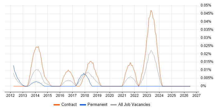 Cassandra Engineer job vacancy trend in the City of London