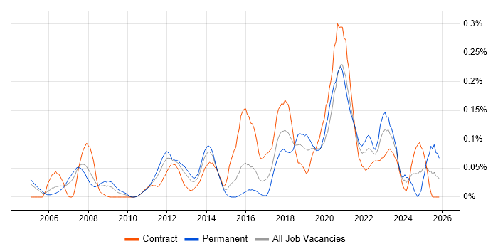 Catastrophe Modelling job vacancy trend in the City of London