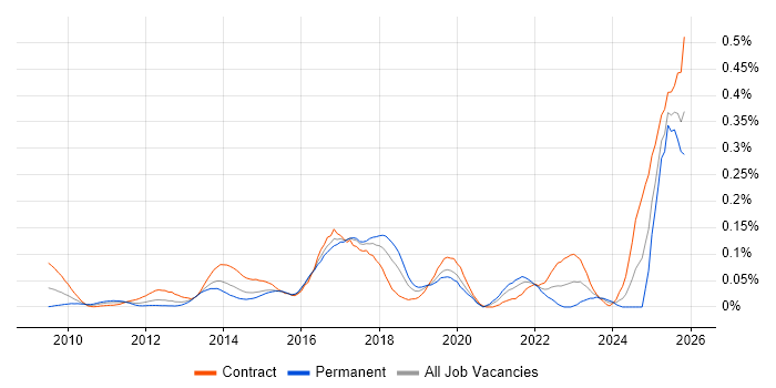 CBAP job vacancy trend in the City of London