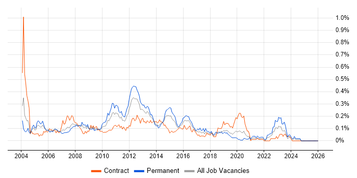 CCA job vacancy trend in the City of London