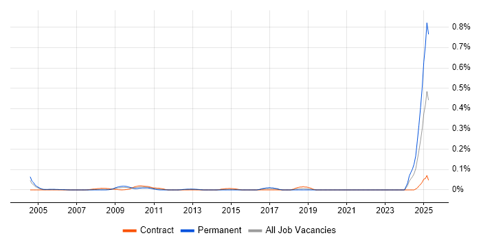 Job vacancy trend for CCAB in the City of London
