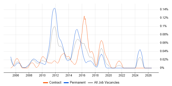 CCIE Routing and Switching job vacancy trend in the City of London