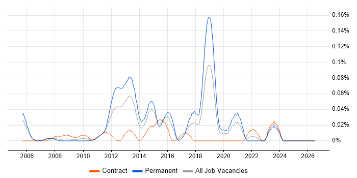 CCIE Security job vacancy trend in the City of London