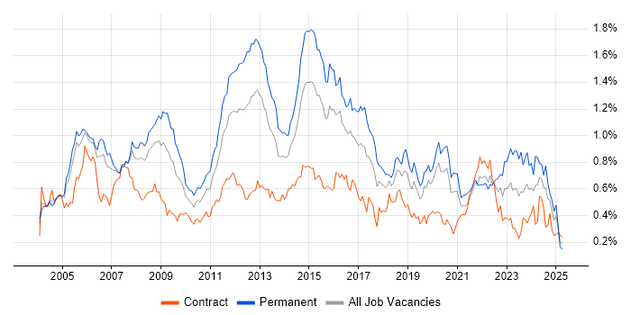Job vacancy trend for CCNA in the City of London