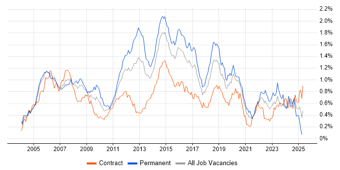Job vacancy trend for CCNP in the City of London Job vacancy trend for CCNP in the City of London