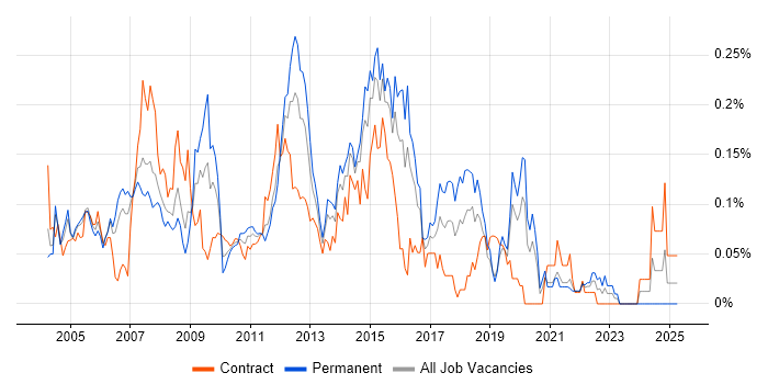 Job vacancy trend for CCSA in the City of London