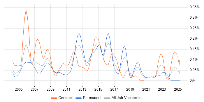 Job vacancy trend for CCSE in the City of London