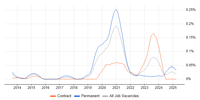 Job vacancy trend for CCSK in the City of London Job vacancy trend for CCSK in the City of London