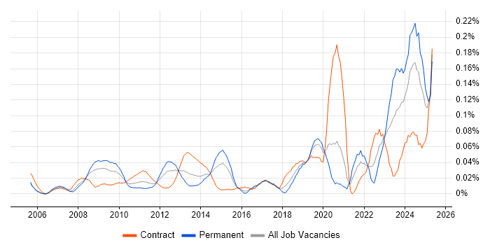 Job vacancy trend for CCTV in the City of London
