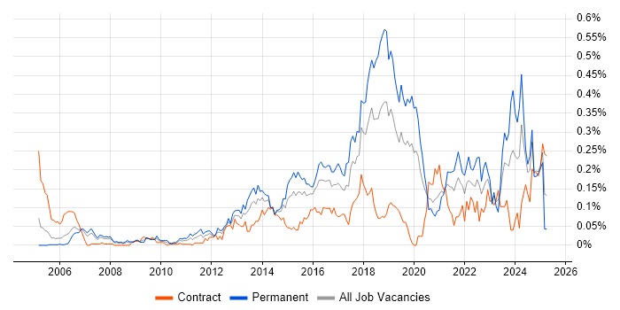 Job vacancy trend for CEH in the City of London Job vacancy trend for CEH in the City of London