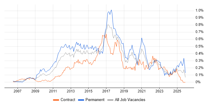 CentOS job vacancy trend in the City of London