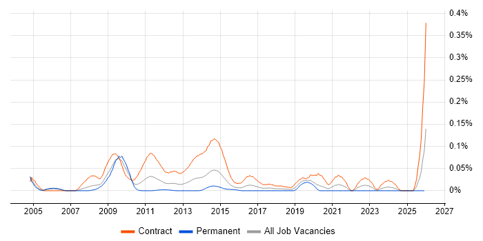 Cerner job vacancy trend in the City of London
