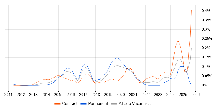 CESG Certified Professional job vacancy trend in the City of London