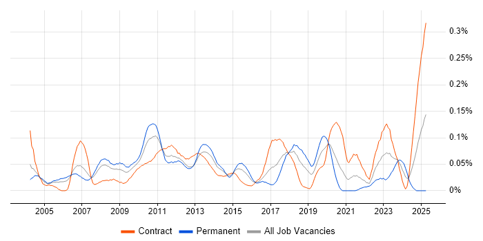 Job vacancy trend for CFA in the City of London Job vacancy trend for CFA in the City of London