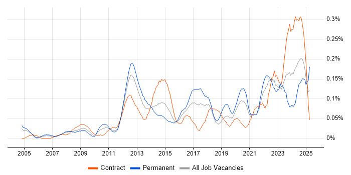 Job vacancy trend for Change Advisory Board in the City of London