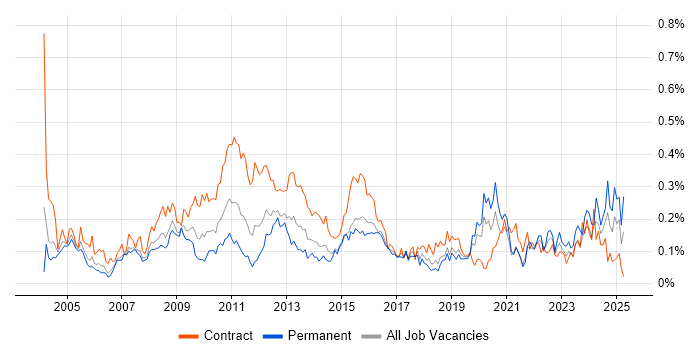 Job vacancy trend for Change Analyst in the City of London