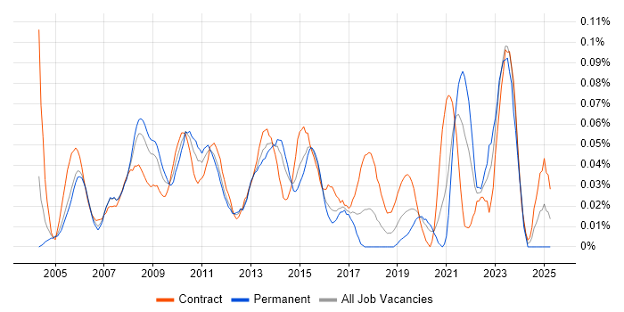 Job vacancy trend for Change Consultant in the City of London Job vacancy trend for Change Consultant in the City of London