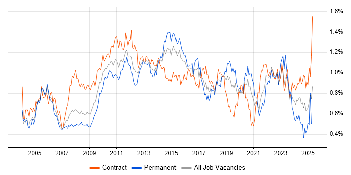 Job vacancy trend for Change Control in the City of London Job vacancy trend for Change Control in the City of London
