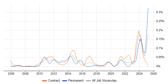 Job vacancy trend for Change Data Capture in the City of London Job vacancy trend for Change Data Capture in the City of London