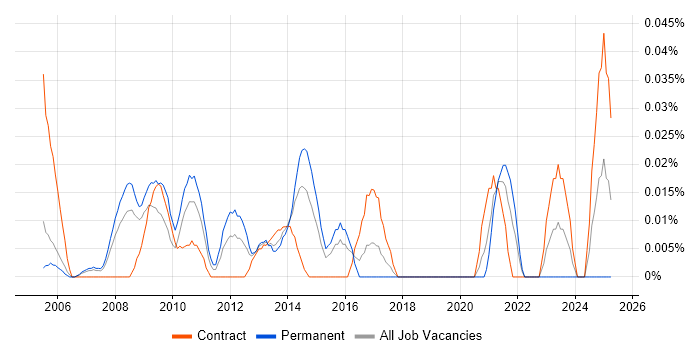 Job vacancy trend for Change Management Consultant in the City of London Job vacancy trend for Change Management Consultant in the City of London