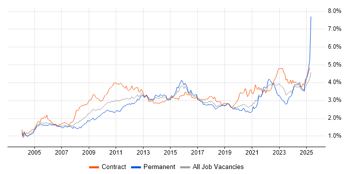 Job vacancy trend for Change Management in the City of London Job vacancy trend for Change Management in the City of London