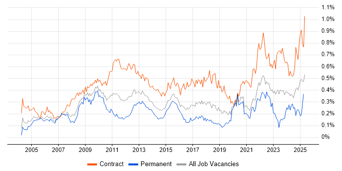 Job vacancy trend for Change Manager in the City of London Job vacancy trend for Change Manager in the City of London